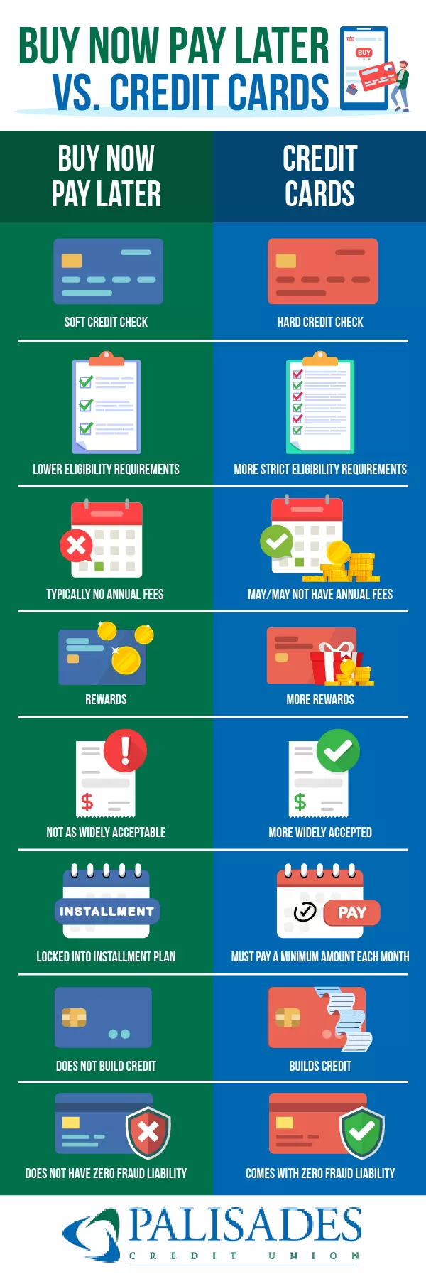 Buy Now Pay Later vs. Credit Cards    BNPL:  Soft credit check Lower eligibility requirements Typically no annual fees Rewards Not as widely acceptable Locked into installment plan Does not build credit Does not have Zero Fraud Liability       Credit Cards  Hard credit check More strict eligibility requirements May/may not have annual fees More rewards More acceptable Must pay a minimum amount each month Builds credit Comes with Zero Fraud Liability